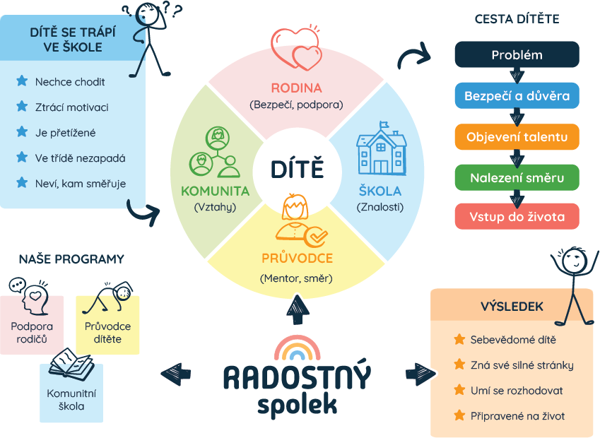mapa podpory dítěte - když dítě nechce chodit do školy